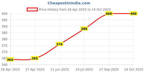 industrybuying.com WURTH ELEKTRONIK Header, 3mm, 3Way, 66200311122 (Pack of 10) wurth elektronik Price History Graph from 26 Apr 2025 to 13 Oct 2025