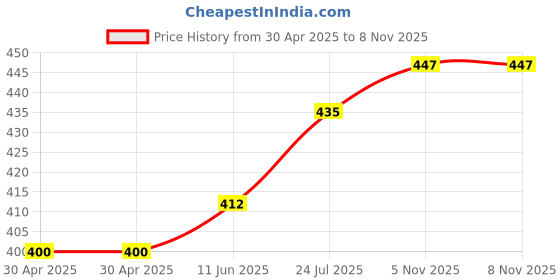 industrybuying.com WURTH ELEKTRONIK Header, 3mm, 4Way, 66200411122 (Pack of 10) wurth elektronik Price History Graph from 30 Apr 2025 to 7 Nov 2025