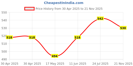 industrybuying.com WURTH ELEKTRONIK Header, 3mm, 5Way, 66200511122 (Pack of 10) wurth elektronik Price History Graph from 30 Apr 2025 to 21 Nov 2025