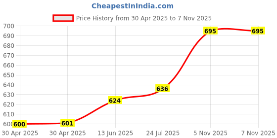 industrybuying.com WURTH ELEKTRONIK Header, 3mm, 6Way, 66200611122 (Pack of 10) wurth elektronik Price History Graph from 30 Apr 2025 to 7 Nov 2025