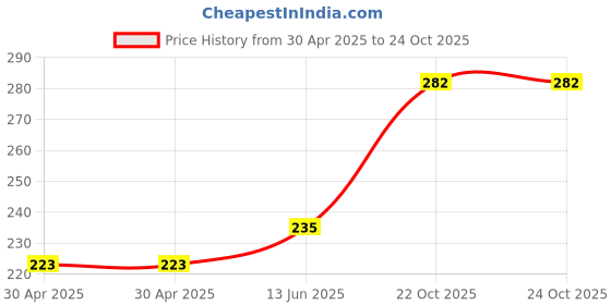 industrybuying.com WURTH ELEKTRONIK Header, 3mm, R/A, 4Way, 662104145021 wurth elektronik Price History Graph from 30 Apr 2025 to 24 Oct 2025