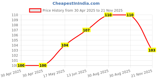 industrybuying.com WURTH ELEKTRONIK Header, 3mm,Dual Row R/A, Pegs,12Way, 66201221022 wurth elektronik Price History Graph from 30 Apr 2025 to 21 Nov 2025