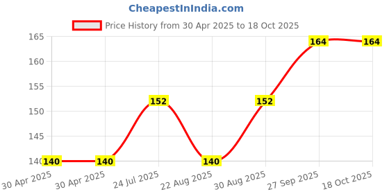 industrybuying.com WURTH ELEKTRONIK Header, 4.2mm, 3Way, 64900311122 wurth elektronik Price History Graph from 30 Apr 2025 to 17 Oct 2025