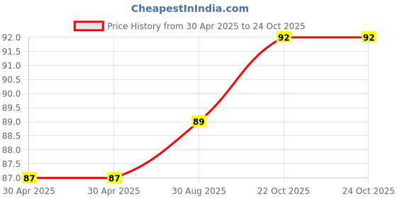 industrybuying.com WURTH ELEKTRONIK Header, 4.2mm, Dual Row, 20Way, 64902021122 wurth elektronik Price History Graph from 30 Apr 2025 to 24 Oct 2025
