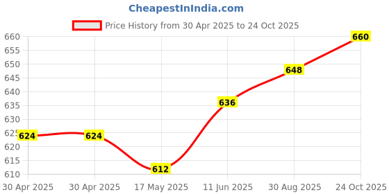 industrybuying.com WURTH ELEKTRONIK Header, 4.2mm, Dual Row, Pegs, 4Way, 649004221732 (Pack of 10) wurth elektronik Price History Graph from 30 Apr 2025 to 24 Oct 2025