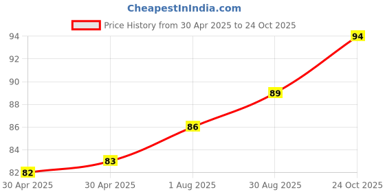 industrybuying.com WURTH ELEKTRONIK Header, 4.2mm, Dual Row, Pegs, 6Way, 649006221732 wurth elektronik Price History Graph from 30 Apr 2025 to 24 Oct 2025