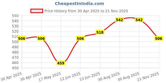 industrybuying.com WURTH ELEKTRONIK Header Housing, 2mm, Dual Row, 8Way, 624008213322 (Pack of 10) wurth elektronik Price History Graph from 30 Apr 2025 to 21 Nov 2025