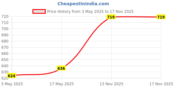 industrybuying.com WURTH ELEKTRONIK Header, Right Angle, 2 Row, 4 Way, 3 mm, 66200421022 (Pack of 10) wurth elektronik Price History Graph from 3 May 2025 to 15 Nov 2025