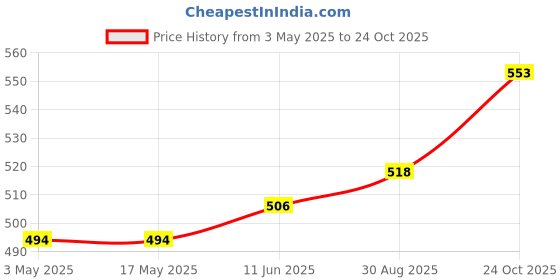 industrybuying.com WURTH ELEKTRONIK Header, Tht, Vertical, 2.54 mm, 10Way, 61201021621 (Pack of 10) wurth elektronik Price History Graph from 3 May 2025 to 24 Oct 2025