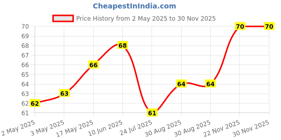 industrybuying.com WURTH ELEKTRONIK High Surge Varistor, 1.05Kv, Disc 5mm, 820453811 wurth elektronik Price History Graph from 2 May 2025 to 30 Nov 2025