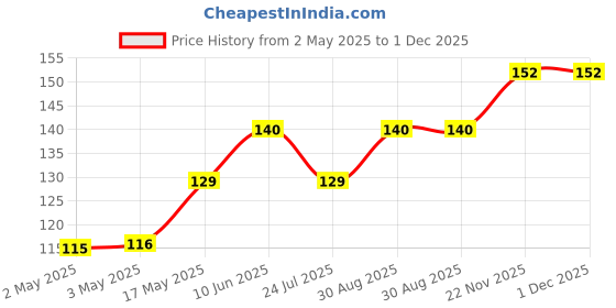 industrybuying.com WURTH ELEKTRONIK High Surge Varistor, 1.12Kv, Disc 14mm, 820444211E wurth elektronik Price History Graph from 2 May 2025 to 1 Dec 2025