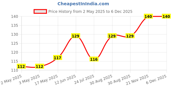 industrybuying.com WURTH ELEKTRONIK High Surge Varistor, 1.24Kv, Disc 14mm, 820444611E wurth elektronik Price History Graph from 2 May 2025 to 5 Dec 2025