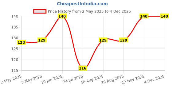 industrybuying.com WURTH ELEKTRONIK High Surge Varistor, 1.5Kv, Disc 14mm, 820445511E wurth elektronik Price History Graph from 2 May 2025 to 4 Dec 2025