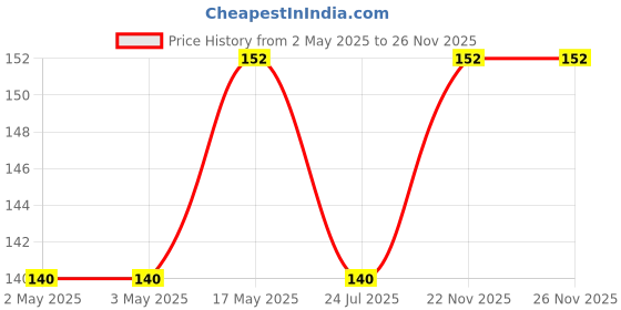 industrybuying.com WURTH ELEKTRONIK High Surge Varistor, 1.65Kv, Disc 14mm, 820446211E wurth elektronik Price History Graph from 2 May 2025 to 25 Nov 2025