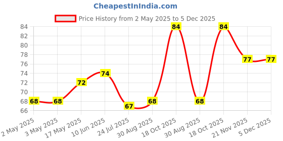 industrybuying.com WURTH ELEKTRONIK High Surge Varistor, 73V, Disc 5mm, 820452001 wurth elektronik Price History Graph from 2 May 2025 to 5 Dec 2025