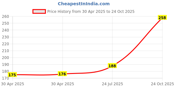 industrybuying.com WURTH ELEKTRONIK Housing, 1.25mm, 2Way, 653002113322 (Pack of 10) wurth elektronik Price History Graph from 30 Apr 2025 to 24 Oct 2025