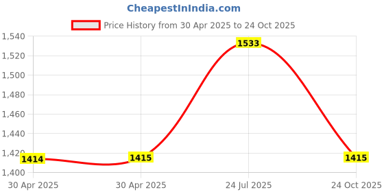 industrybuying.com WURTH ELEKTRONIK Housing, 1.5mm, 5Way, 648005113322 (Pack of 100) wurth elektronik Price History Graph from 30 Apr 2025 to 24 Oct 2025