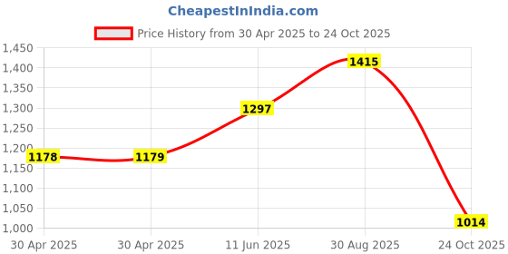 industrybuying.com WURTH ELEKTRONIK Housing, 2mm, 3Way, 620003113322 (Pack of 100) wurth elektronik Price History Graph from 30 Apr 2025 to 24 Oct 2025