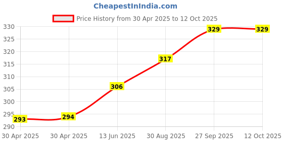 industrybuying.com WURTH ELEKTRONIK Housing, Rcpt, Dual Row, 4 Way, Nylon, 649004113322 (Pack of 10) wurth elektronik Price History Graph from 30 Apr 2025 to 11 Oct 2025