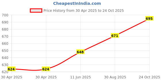 industrybuying.com WURTH ELEKTRONIK Housing, Receptacle, Dual Row, 4 Way, 662004113322 (Pack of 10) wurth elektronik Price History Graph from 30 Apr 2025 to 24 Oct 2025