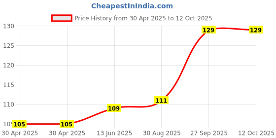 industrybuying.com WURTH ELEKTRONIK Housing, Receptacle, Dual Row, 8 Way, 662008113322 wurth elektronik Price History Graph from 30 Apr 2025 to 12 Oct 2025