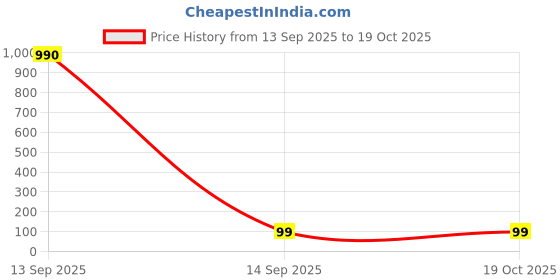 industrybuying.com WURTH ELEKTRONIK Inductor, 33Uh, 10%, 8.3X8.3mm, Power, 744772330 wurth elektronik Price History Graph from 13 Sep 2025 to 18 Oct 2025
