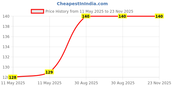 industrybuying.com WURTH ELEKTRONIK Infrared Emitter, 850Nm, T-1, 15400385A3590 wurth elektronik Price History Graph from 11 May 2025 to 22 Nov 2025
