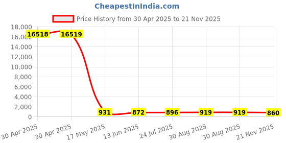 industrybuying.com WURTH ELEKTRONIK Jack, Modular, Rj45, 1Port, 8P8C, 74990100011A wurth elektronik Price History Graph from 30 Apr 2025 to 21 Nov 2025