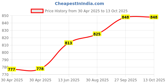 industrybuying.com WURTH ELEKTRONIK Jack, Modular, Rj45, 1Port, 8P8C, 7499010004A wurth elektronik Price History Graph from 30 Apr 2025 to 12 Oct 2025