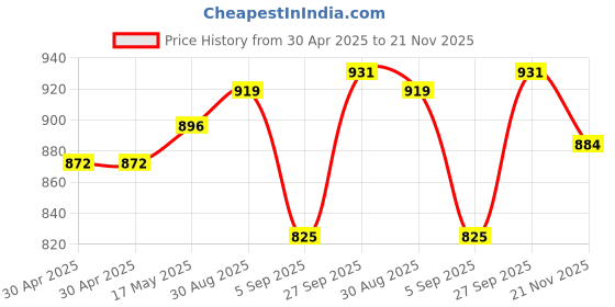 industrybuying.com WURTH ELEKTRONIK Jack, Modular, Rj45, 1Port, 8P8C, 74990101210 wurth elektronik Price History Graph from 30 Apr 2025 to 21 Nov 2025