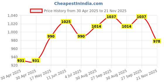 industrybuying.com WURTH ELEKTRONIK Jack, Modular, Rj45, 1Port, 8P8C, 7499010211A wurth elektronik Price History Graph from 30 Apr 2025 to 21 Nov 2025