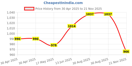 industrybuying.com WURTH ELEKTRONIK Jack, Modular, Rj45, 1Port, 8P8C, 74990111217 wurth elektronik Price History Graph from 30 Apr 2025 to 21 Nov 2025