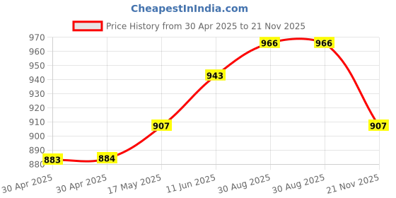 industrybuying.com WURTH ELEKTRONIK Jack, Modular, Rj45, 1Port, 8P8C, 7499011222A wurth elektronik Price History Graph from 30 Apr 2025 to 21 Nov 2025
