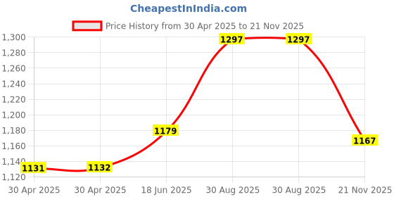 industrybuying.com WURTH ELEKTRONIK Jack, Modular, Rj45, 1Port, 8P8C, 7499110122 wurth elektronik Price History Graph from 30 Apr 2025 to 21 Nov 2025