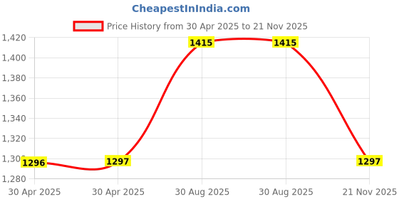 industrybuying.com WURTH ELEKTRONIK Jack, Modular, Rj45, 1Port, 8P8C, 7499111446 wurth elektronik Price History Graph from 30 Apr 2025 to 21 Nov 2025