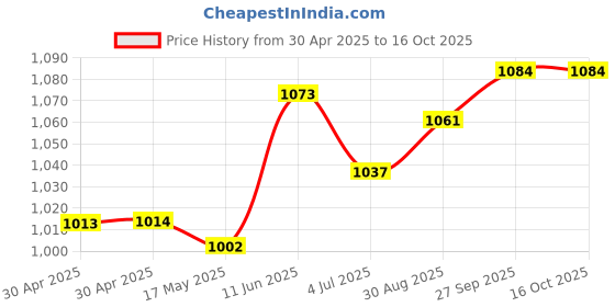 industrybuying.com WURTH ELEKTRONIK Jack, Modular, Rj45, 1Port, 8P8C, 7499210001A wurth elektronik Price History Graph from 30 Apr 2025 to 16 Oct 2025