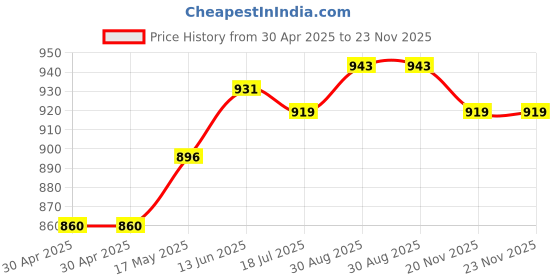 industrybuying.com WURTH ELEKTRONIK Jack, Modular, Rj45, 1Port, 8P8C, 7499211122A wurth elektronik Price History Graph from 30 Apr 2025 to 22 Nov 2025