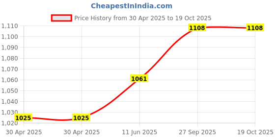industrybuying.com WURTH ELEKTRONIK Jack, Modular, Rj45, 1Port, 8P8C, 7499211125 wurth elektronik Price History Graph from 30 Apr 2025 to 17 Oct 2025