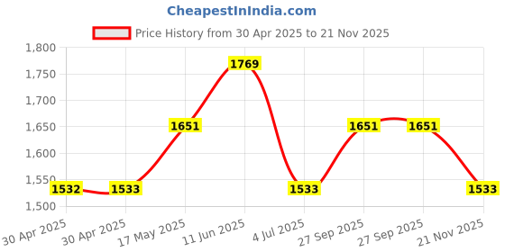 industrybuying.com WURTH ELEKTRONIK Jack, Modular, Rj45, 2Port, 8P8C, 7499021125 wurth elektronik Price History Graph from 30 Apr 2025 to 21 Nov 2025