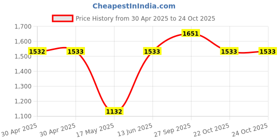 industrybuying.com WURTH ELEKTRONIK Jack, Modular, Rj45, 2Port, 8P8C, 7499051002 wurth elektronik Price History Graph from 30 Apr 2025 to 23 Oct 2025