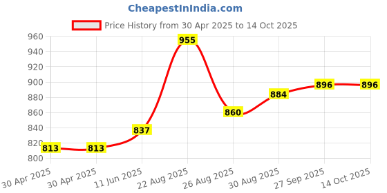 industrybuying.com WURTH ELEKTRONIK Jack, Rj11, Vert, 6P6C, 615006138521 (Pack of 10) wurth elektronik Price History Graph from 30 Apr 2025 to 14 Oct 2025