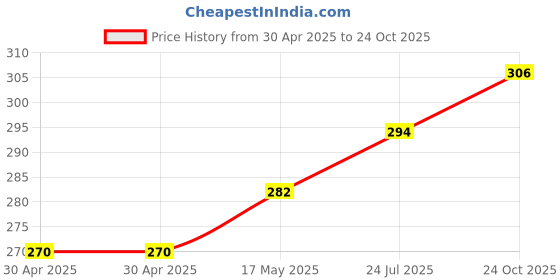 industrybuying.com WURTH ELEKTRONIK Jack, Rj45, Horiz, 8P8C, Shielded, 61500814221 wurth elektronik Price History Graph from 30 Apr 2025 to 24 Oct 2025
