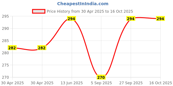industrybuying.com WURTH ELEKTRONIK Jack, Rj45, Vert, 8P8C, Shielded, 615008138221 wurth elektronik Price History Graph from 30 Apr 2025 to 16 Oct 2025