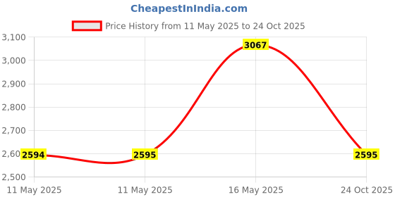 industrybuying.com WURTH ELEKTRONIK Jumper, 2Pos, 2.54mm, Header Conn, 60900213621 (Pack of 100) wurth elektronik Price History Graph from 11 May 2025 to 24 Oct 2025