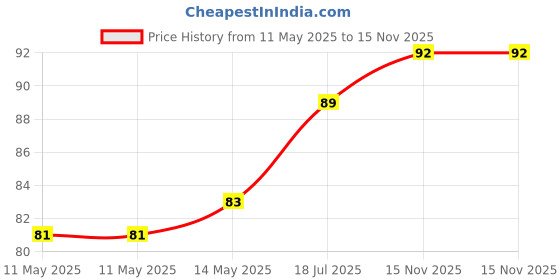 industrybuying.com WURTH ELEKTRONIK Jumper, 8Pos, 2.54mm, Header Conn, 60910813421 wurth elektronik Price History Graph from 11 May 2025 to 15 Nov 2025