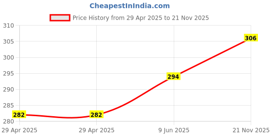 industrybuying.com WURTH ELEKTRONIK Jumper Cable Assy, FFC -FFC, 26 Core, 50 mm, 687626050002 wurth elektronik Price History Graph from 29 Apr 2025 to 21 Nov 2025