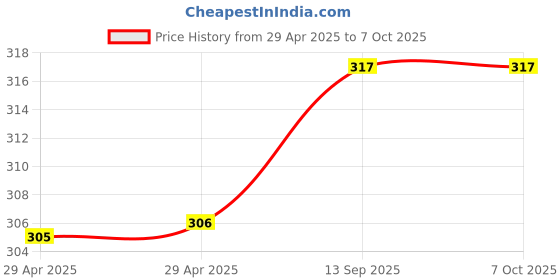industrybuying.com WURTH ELEKTRONIK Jumper Cable Assy, FFC -FFC, 32 Core, 50 mm, 687632050002 wurth elektronik Price History Graph from 29 Apr 2025 to 6 Oct 2025