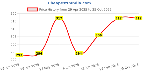 industrybuying.com WURTH ELEKTRONIK Jumper Cable Assy, FFC -FFC, 33 Core, 50 mm, 687633050002 wurth elektronik Price History Graph from 29 Apr 2025 to 24 Oct 2025