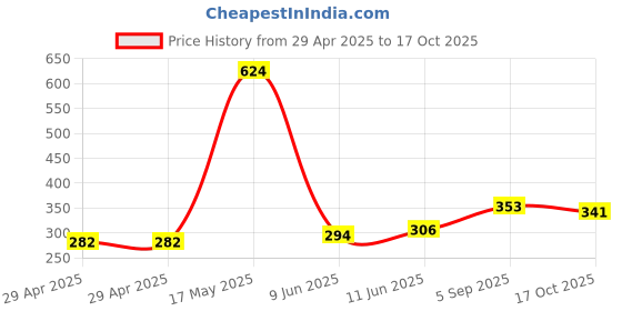industrybuying.com WURTH ELEKTRONIK Jumper Cable Assy, FFC -FFC, 4 Core, 200 mm, 686604200001 wurth elektronik Price History Graph from 29 Apr 2025 to 17 Oct 2025