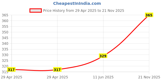 industrybuying.com WURTH ELEKTRONIK Jumper Cable, FFC, 0.5 mm, 50 mm, 50Way, 687650050002 wurth elektronik Price History Graph from 29 Apr 2025 to 21 Nov 2025